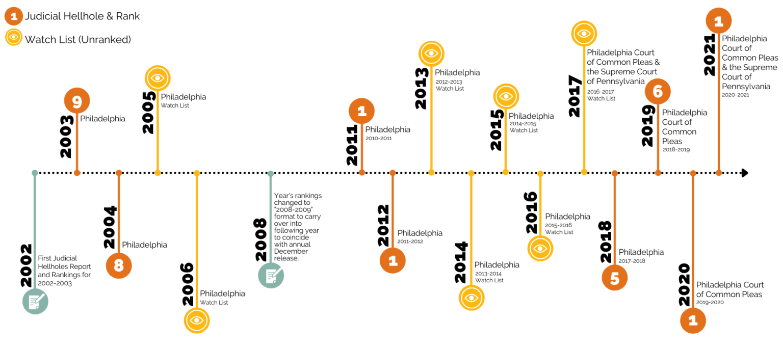 Pennsylvania Judicial Hellholes