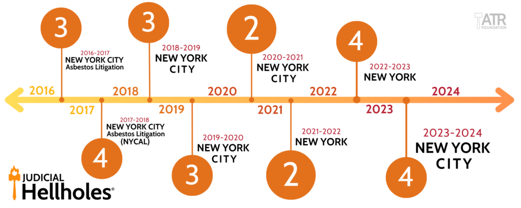 New York City - Judicial Hellholes